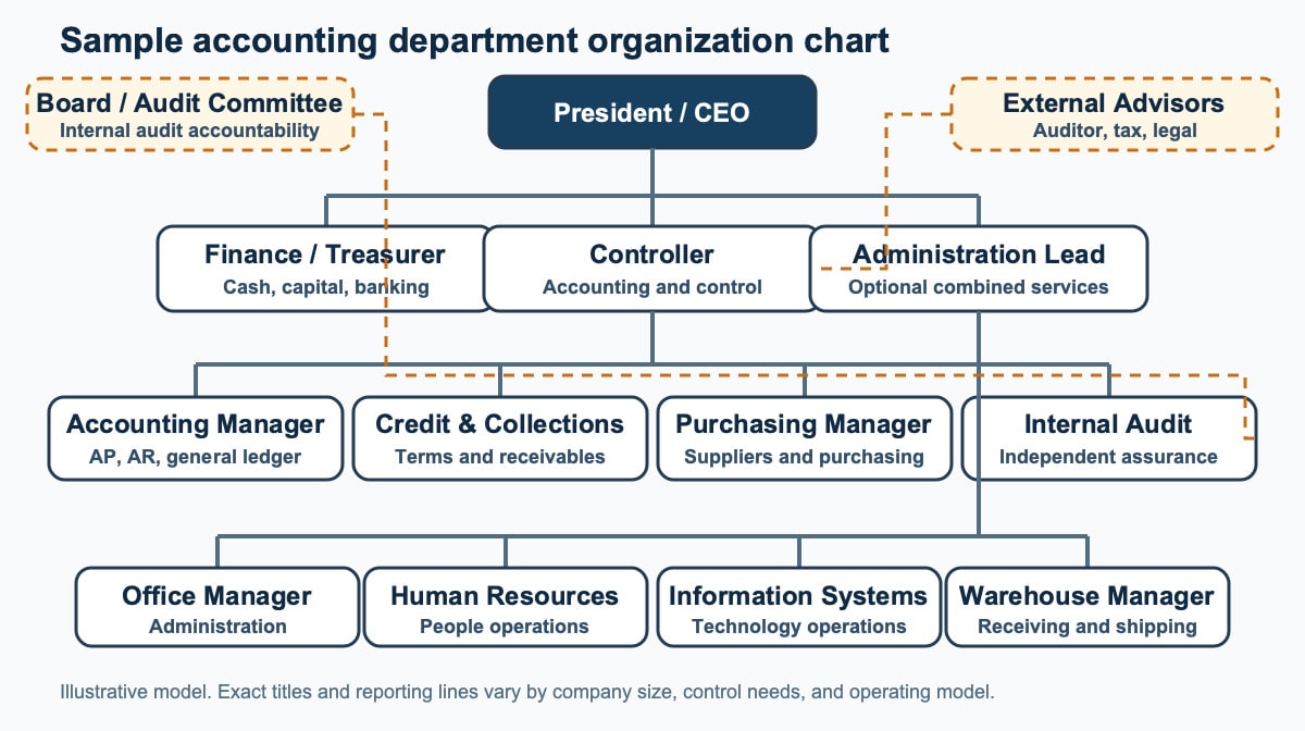 Accounting department organization chart showing finance, accounting, audit, and operations reporting lines
