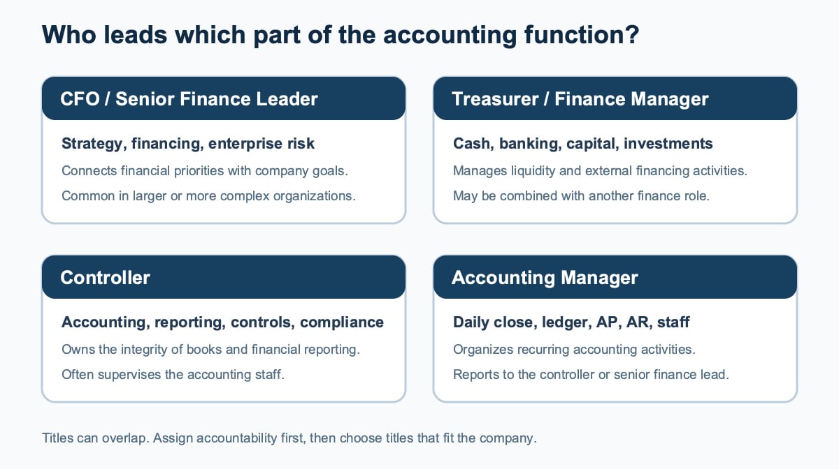 Guide comparing CFO, treasurer, controller, and accounting manager responsibilities