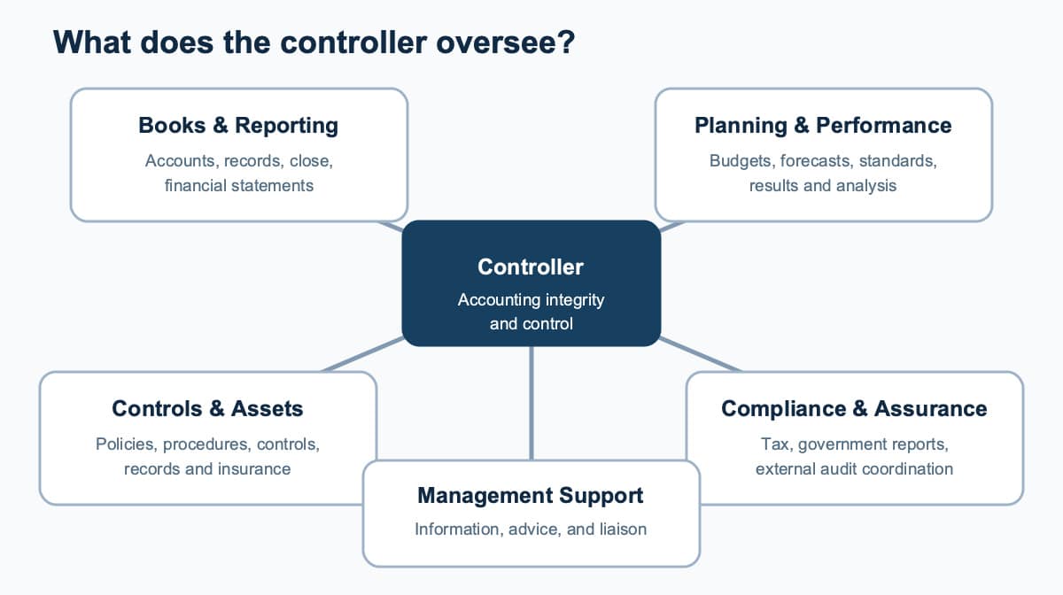 Controller responsibility map for reporting, planning, controls, compliance, and management support