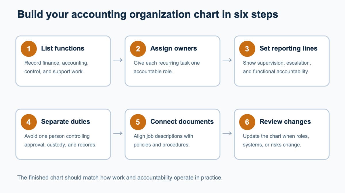 Six steps for building an accounting department organization chart