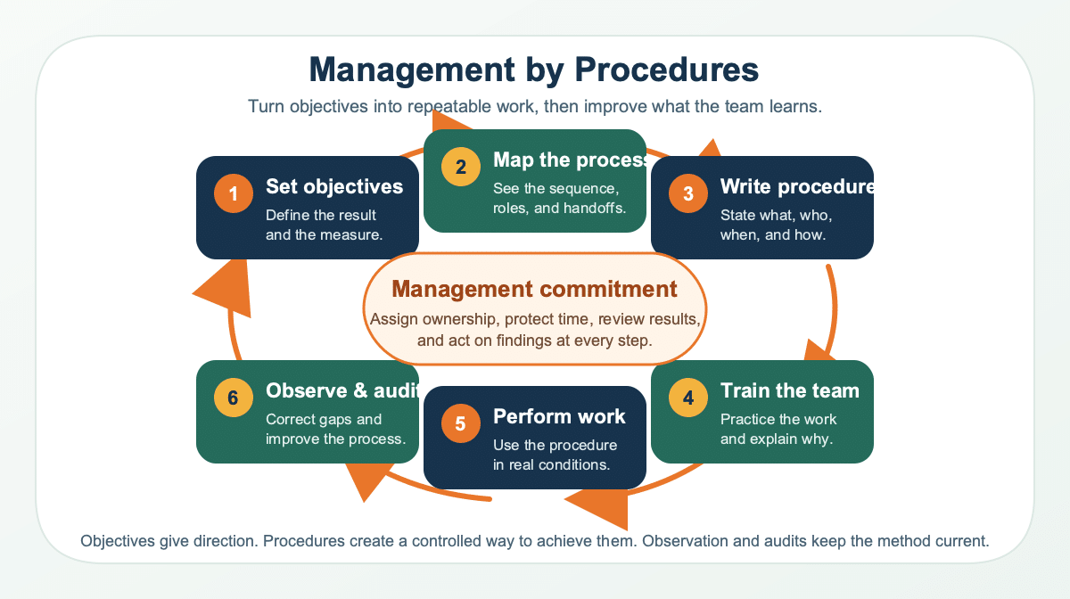 Management by procedures cycle from objectives and process mapping through training, auditing, and improvement