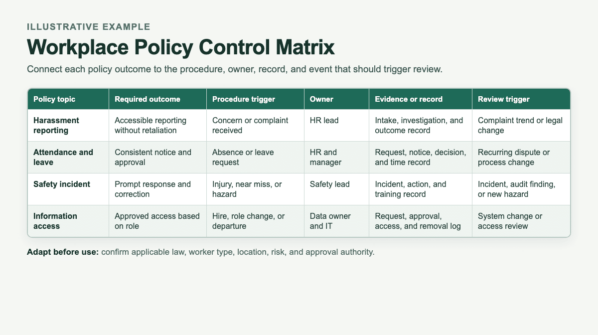 Illustrative workplace policy control matrix showing topics, owners, records, and review triggers